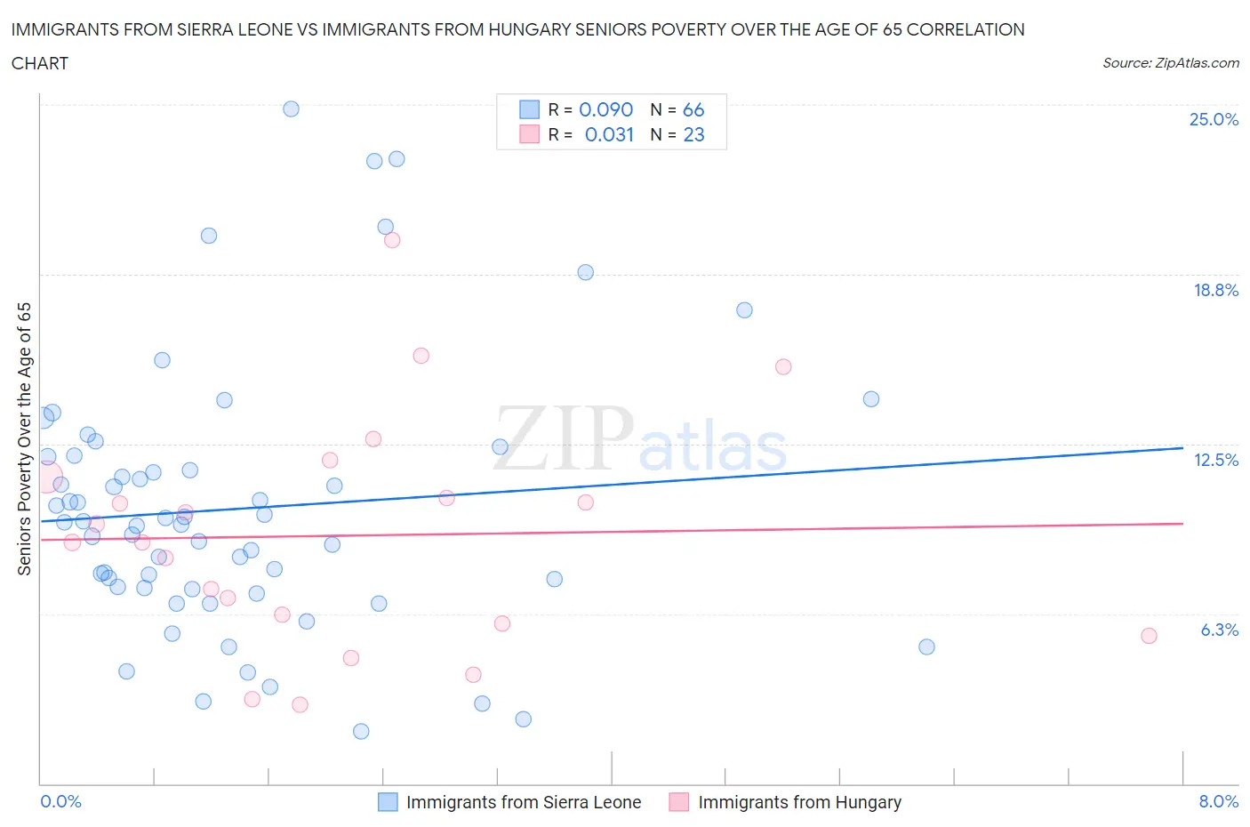 Immigrants from Sierra Leone vs Immigrants from Hungary Seniors Poverty Over the Age of 65