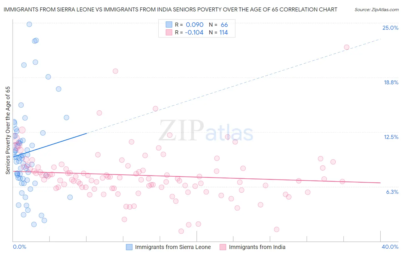 Immigrants from Sierra Leone vs Immigrants from India Seniors Poverty Over the Age of 65