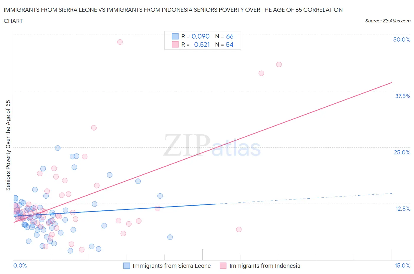 Immigrants from Sierra Leone vs Immigrants from Indonesia Seniors Poverty Over the Age of 65