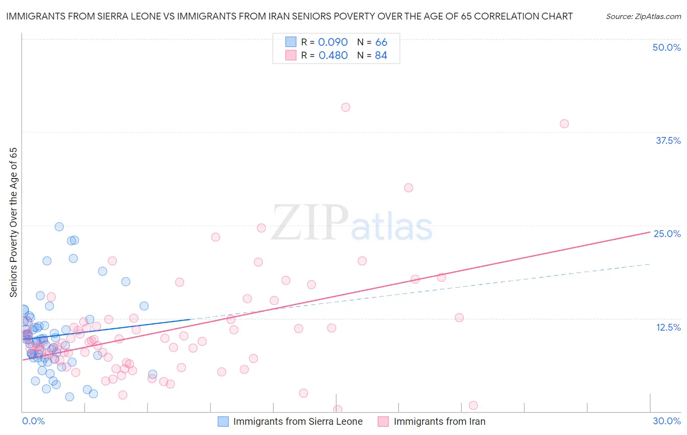 Immigrants from Sierra Leone vs Immigrants from Iran Seniors Poverty Over the Age of 65