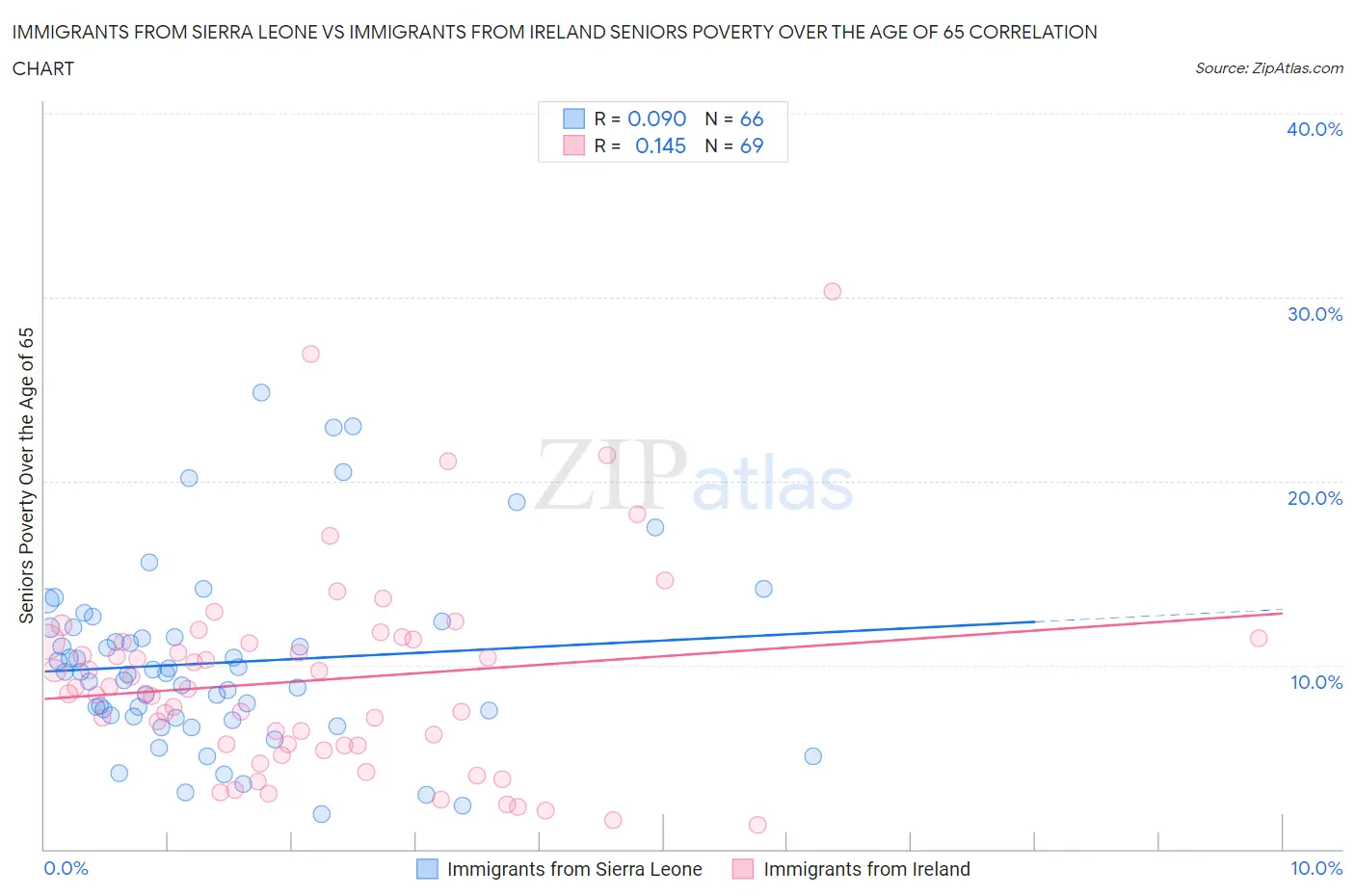 Immigrants from Sierra Leone vs Immigrants from Ireland Seniors Poverty Over the Age of 65