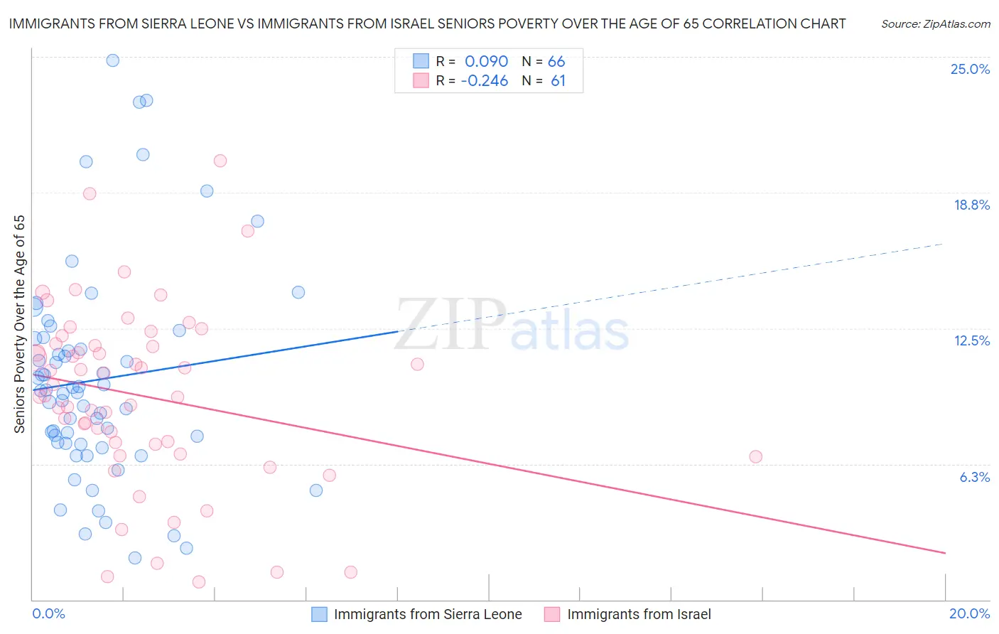 Immigrants from Sierra Leone vs Immigrants from Israel Seniors Poverty Over the Age of 65