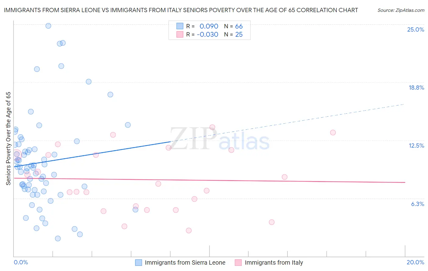 Immigrants from Sierra Leone vs Immigrants from Italy Seniors Poverty Over the Age of 65