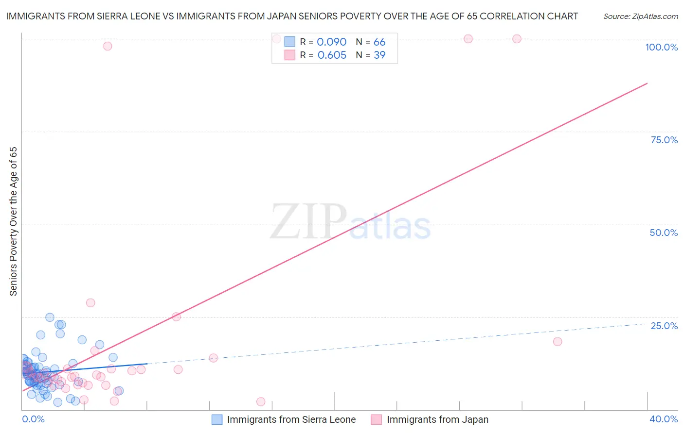 Immigrants from Sierra Leone vs Immigrants from Japan Seniors Poverty Over the Age of 65