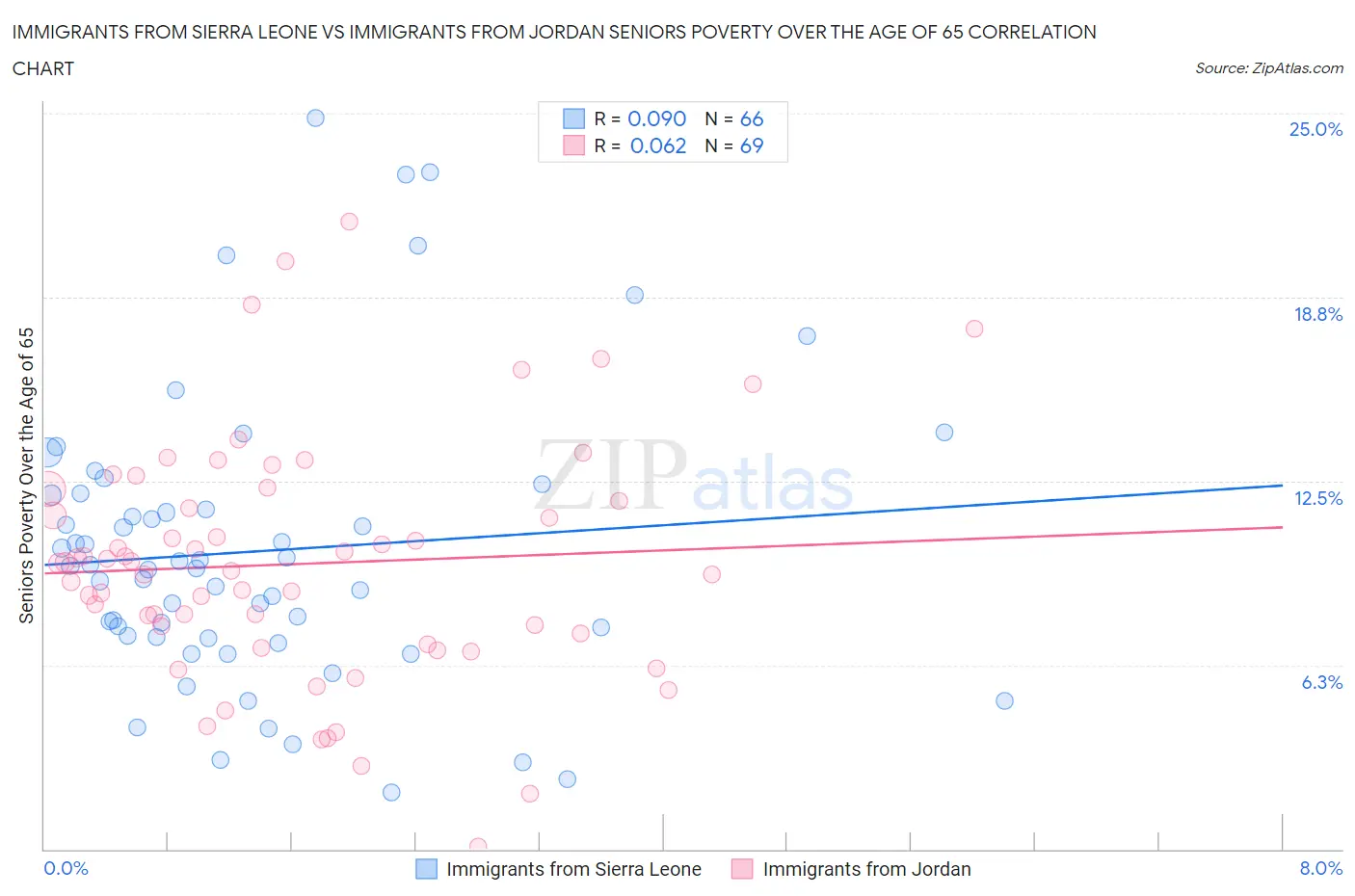 Immigrants from Sierra Leone vs Immigrants from Jordan Seniors Poverty Over the Age of 65