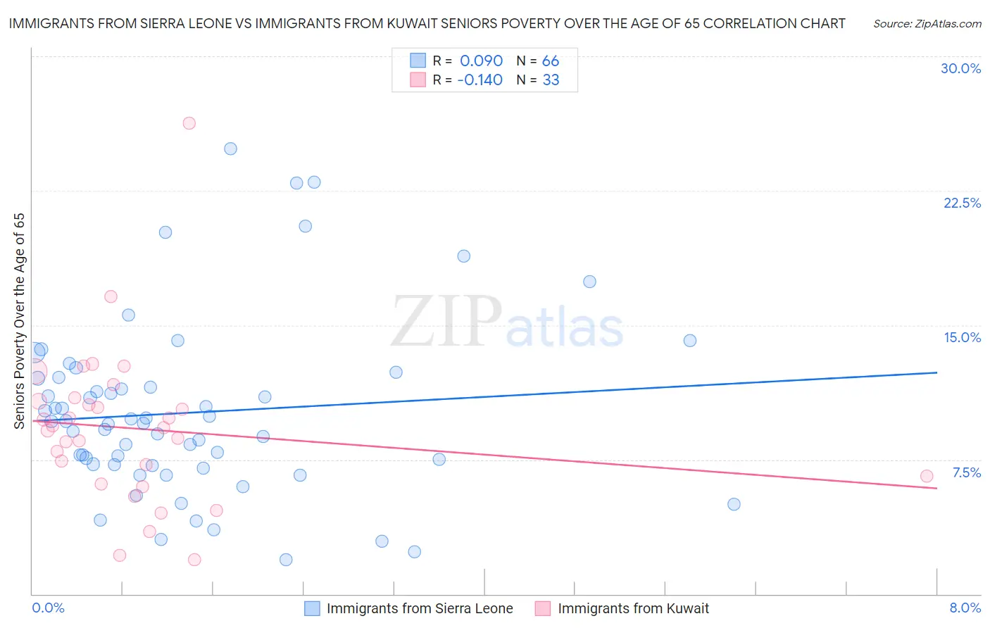 Immigrants from Sierra Leone vs Immigrants from Kuwait Seniors Poverty Over the Age of 65