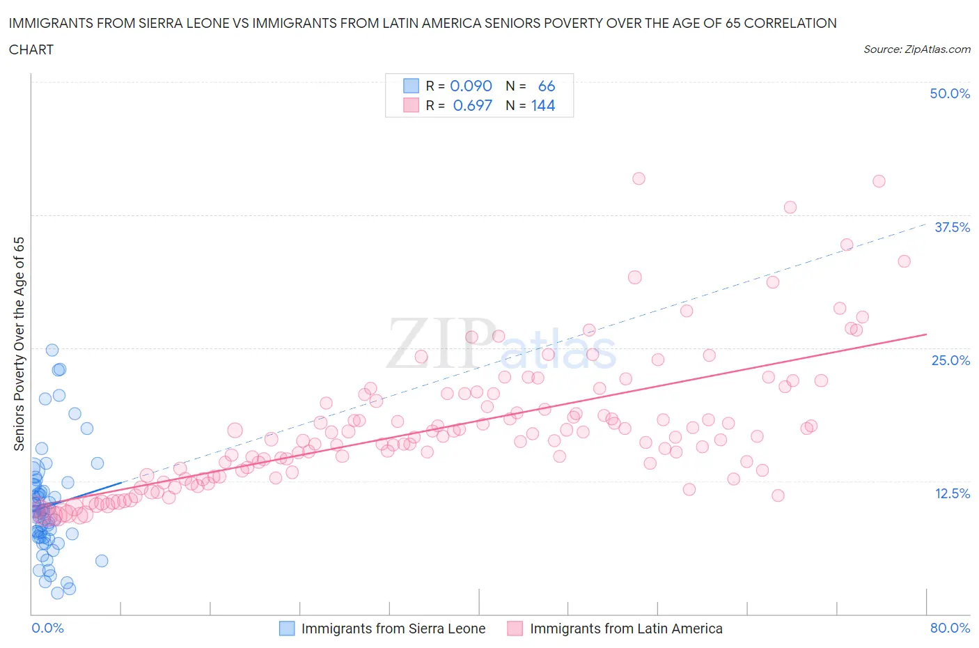 Immigrants from Sierra Leone vs Immigrants from Latin America Seniors Poverty Over the Age of 65