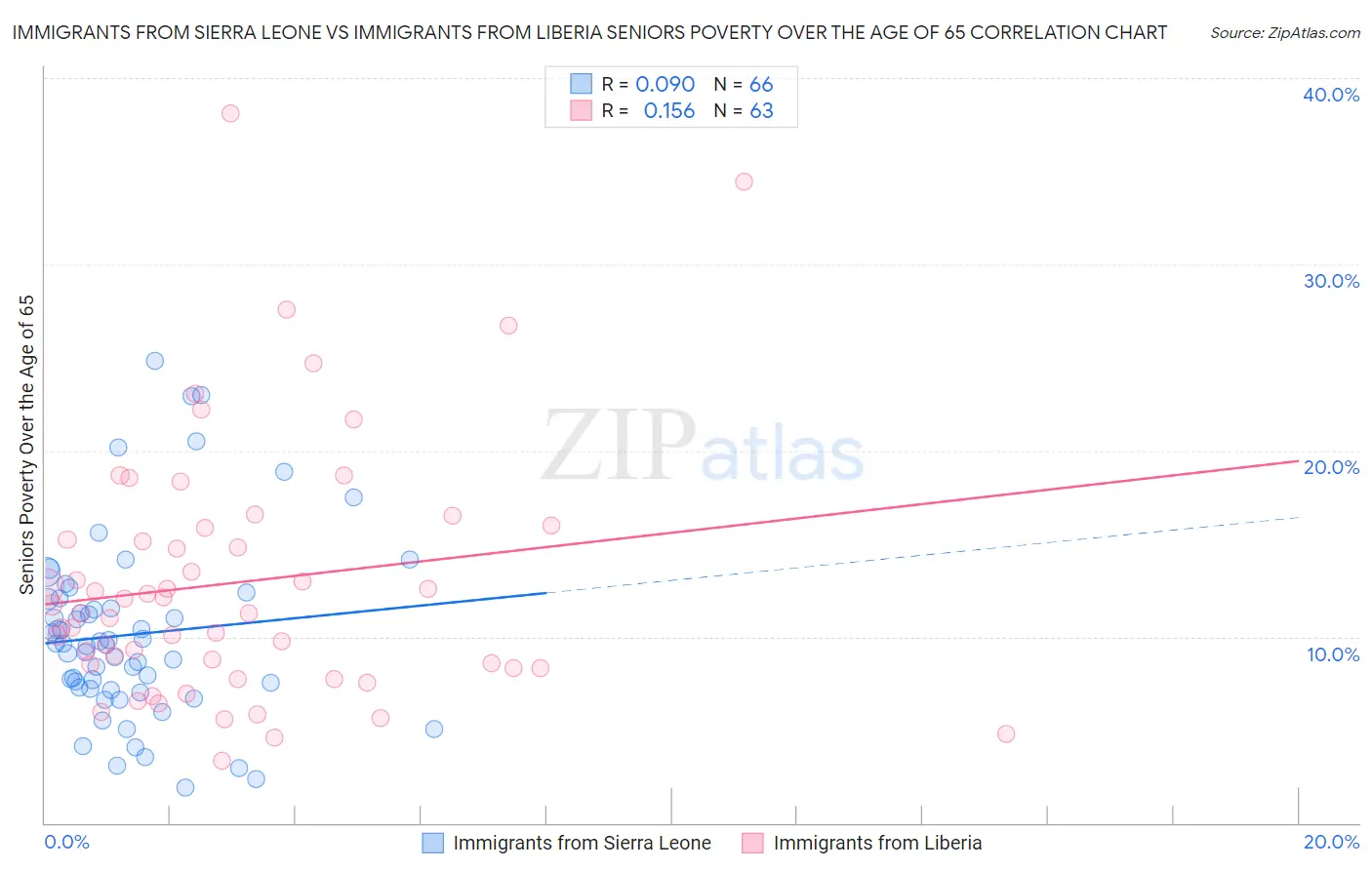 Immigrants from Sierra Leone vs Immigrants from Liberia Seniors Poverty Over the Age of 65