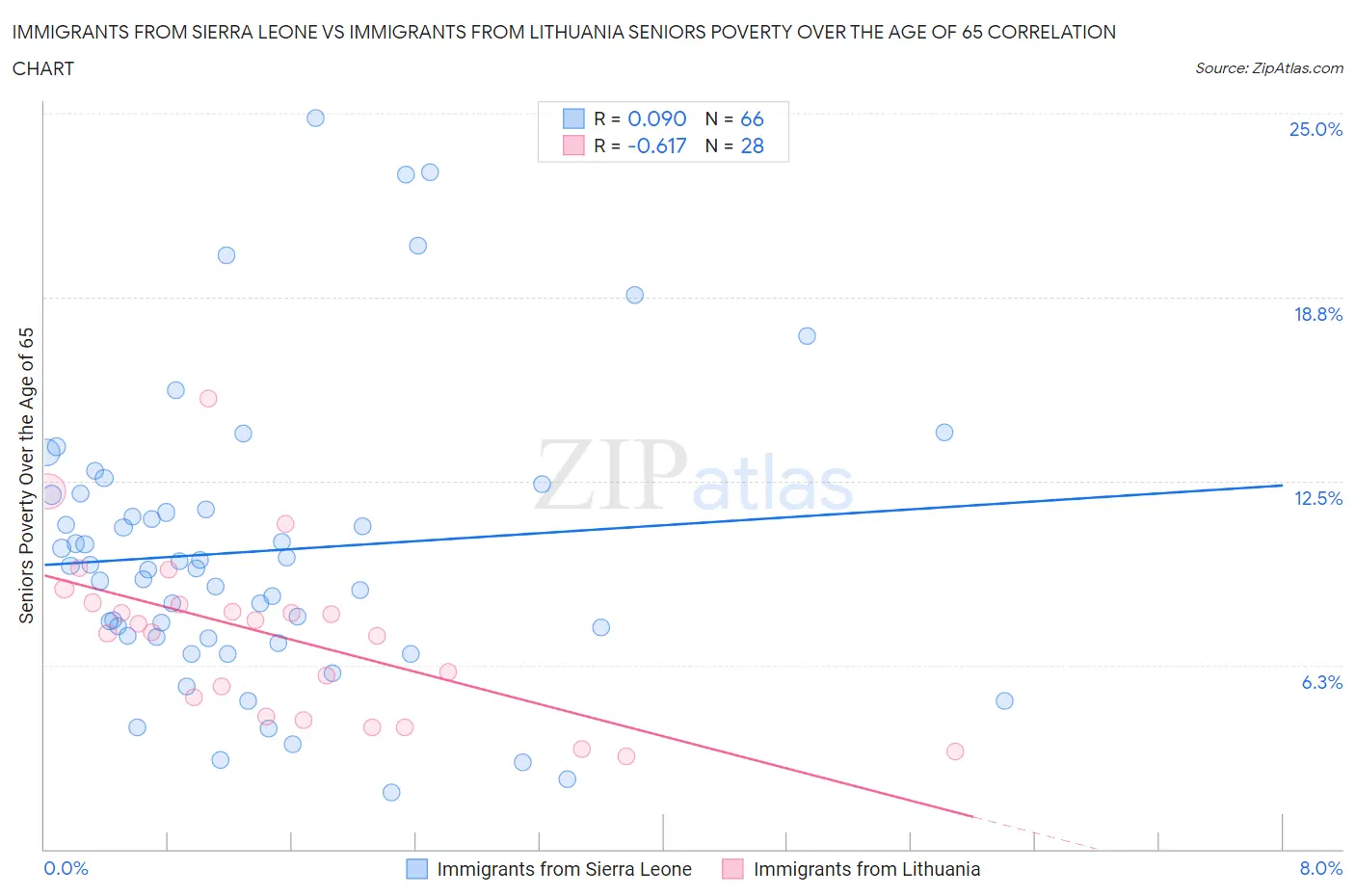 Immigrants from Sierra Leone vs Immigrants from Lithuania Seniors Poverty Over the Age of 65