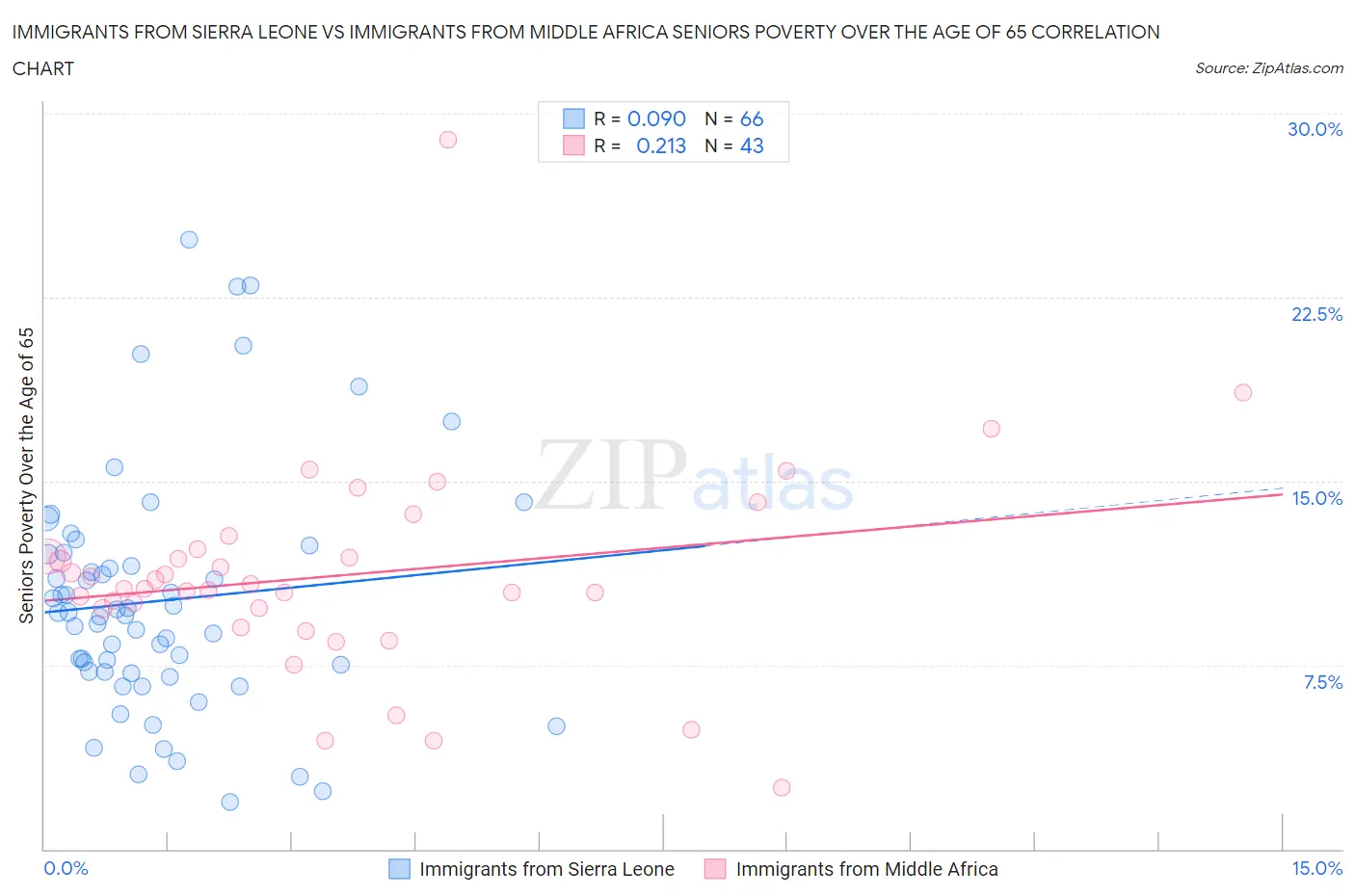 Immigrants from Sierra Leone vs Immigrants from Middle Africa Seniors Poverty Over the Age of 65