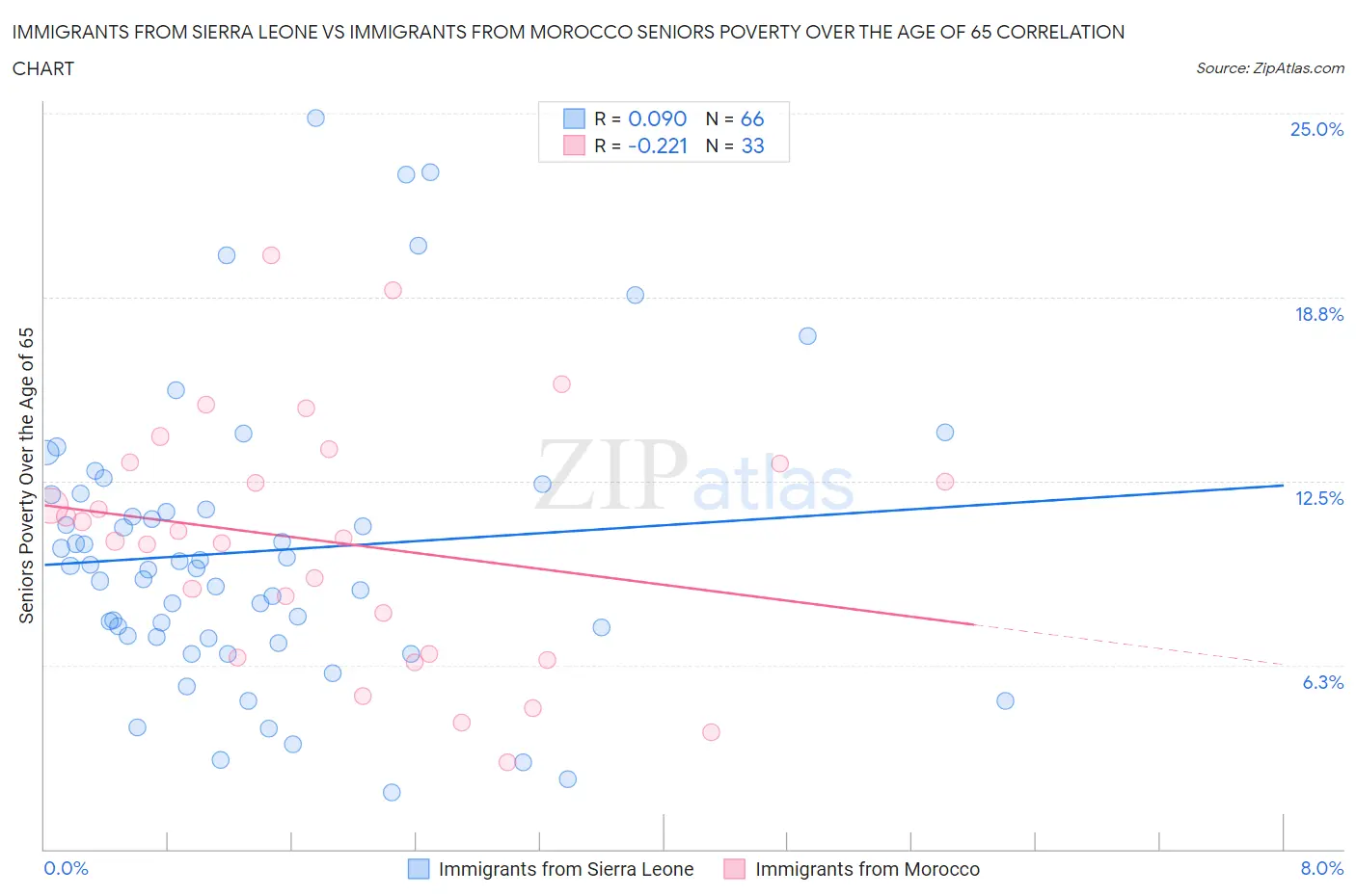 Immigrants from Sierra Leone vs Immigrants from Morocco Seniors Poverty Over the Age of 65