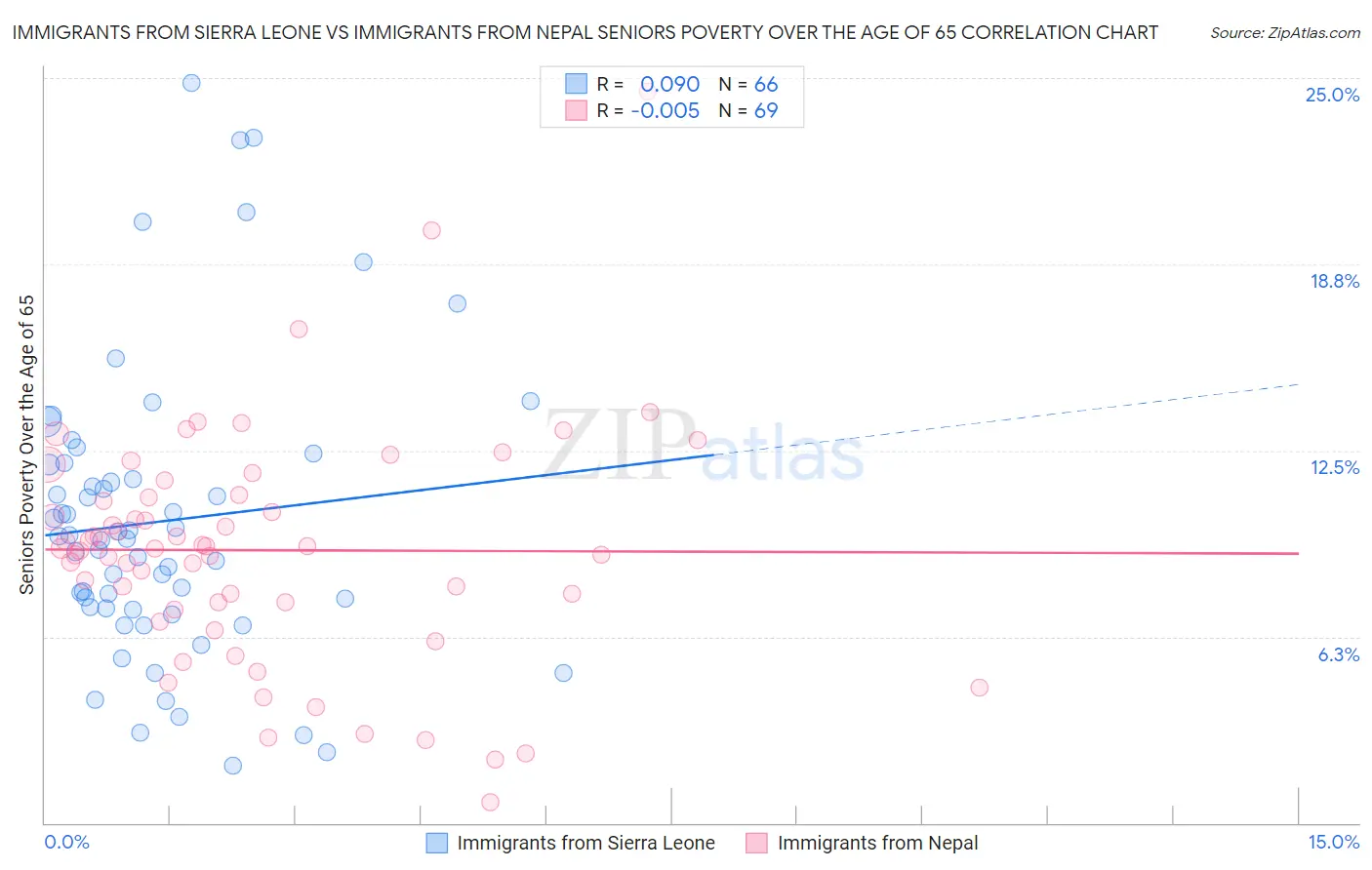 Immigrants from Sierra Leone vs Immigrants from Nepal Seniors Poverty Over the Age of 65