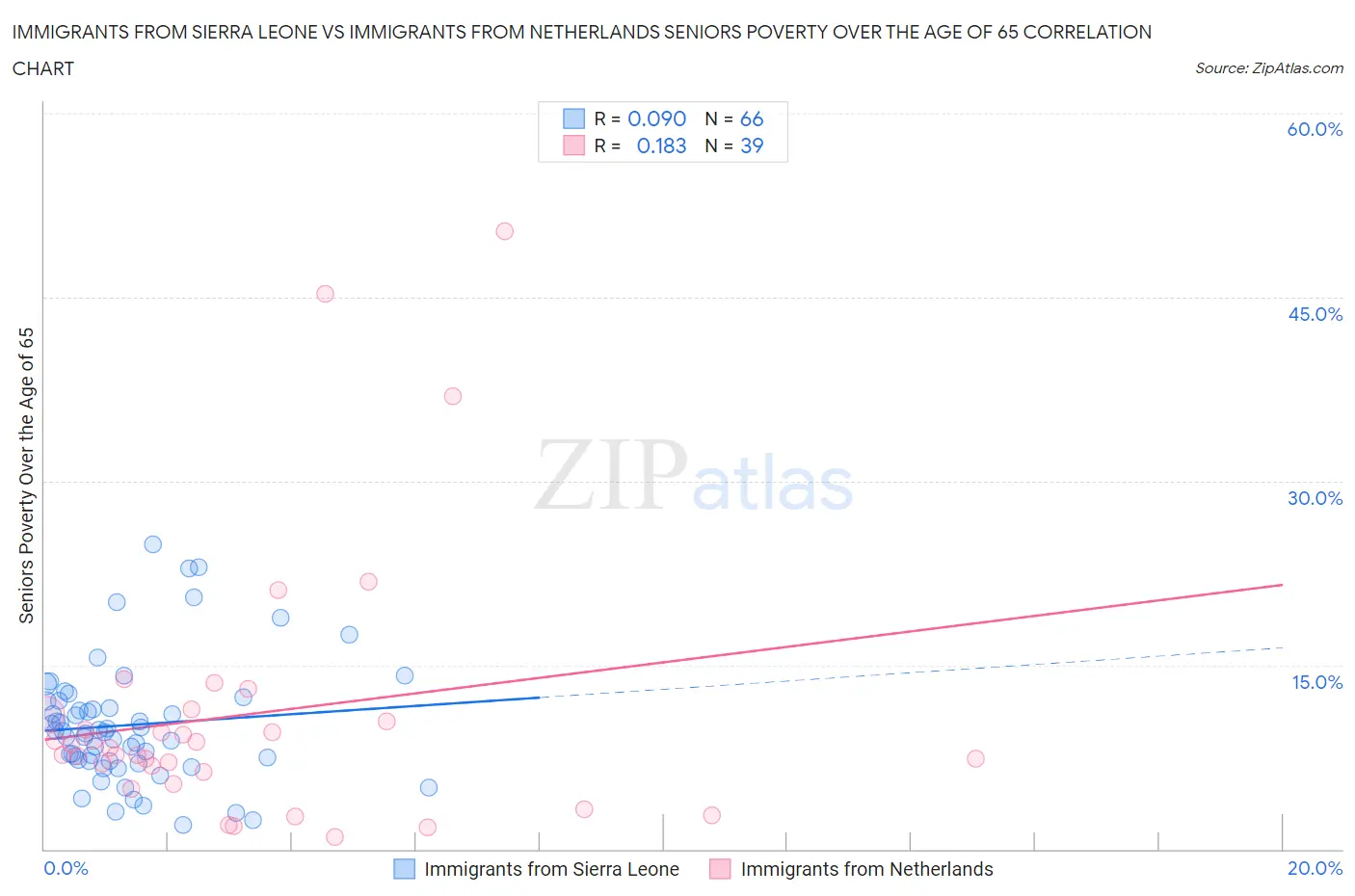 Immigrants from Sierra Leone vs Immigrants from Netherlands Seniors Poverty Over the Age of 65