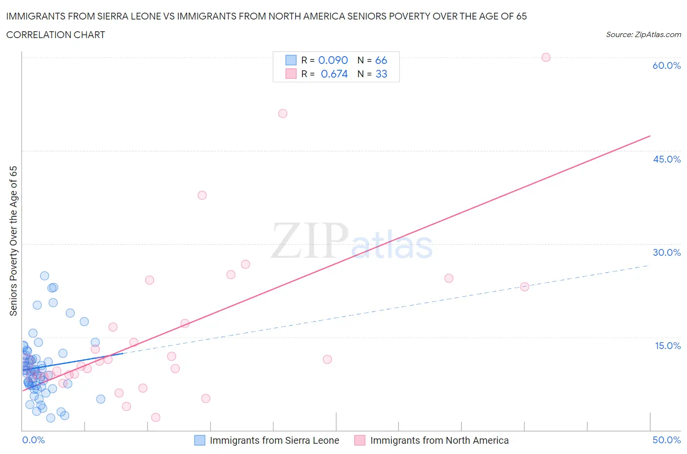 Immigrants from Sierra Leone vs Immigrants from North America Seniors Poverty Over the Age of 65