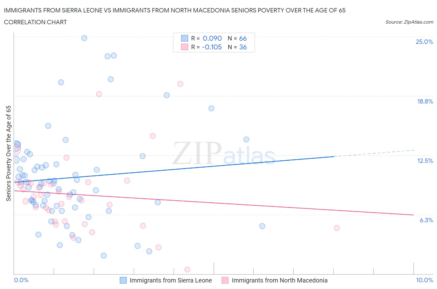 Immigrants from Sierra Leone vs Immigrants from North Macedonia Seniors Poverty Over the Age of 65