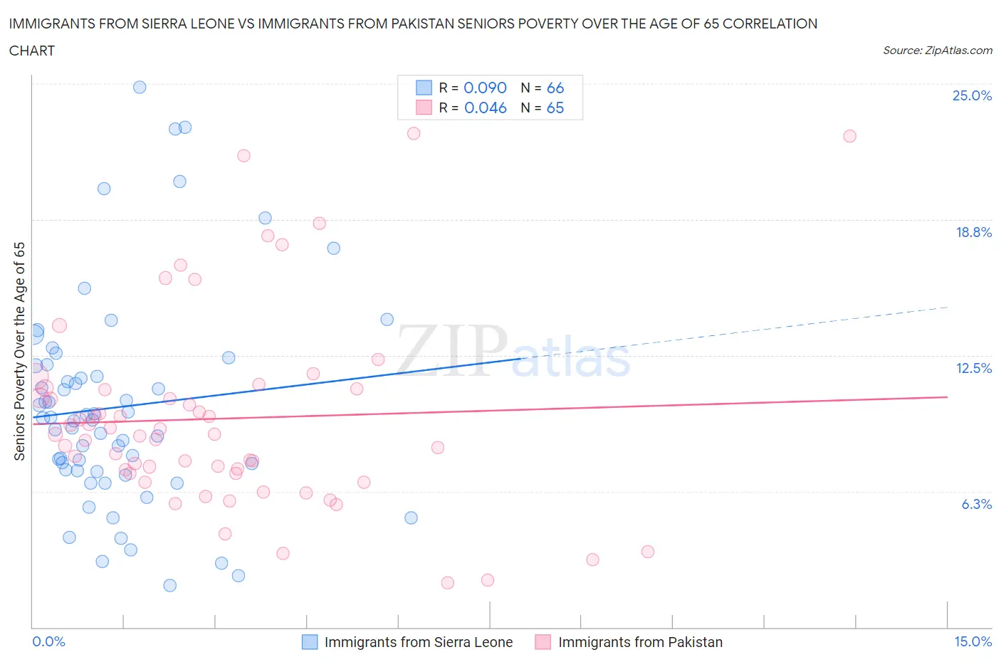 Immigrants from Sierra Leone vs Immigrants from Pakistan Seniors Poverty Over the Age of 65