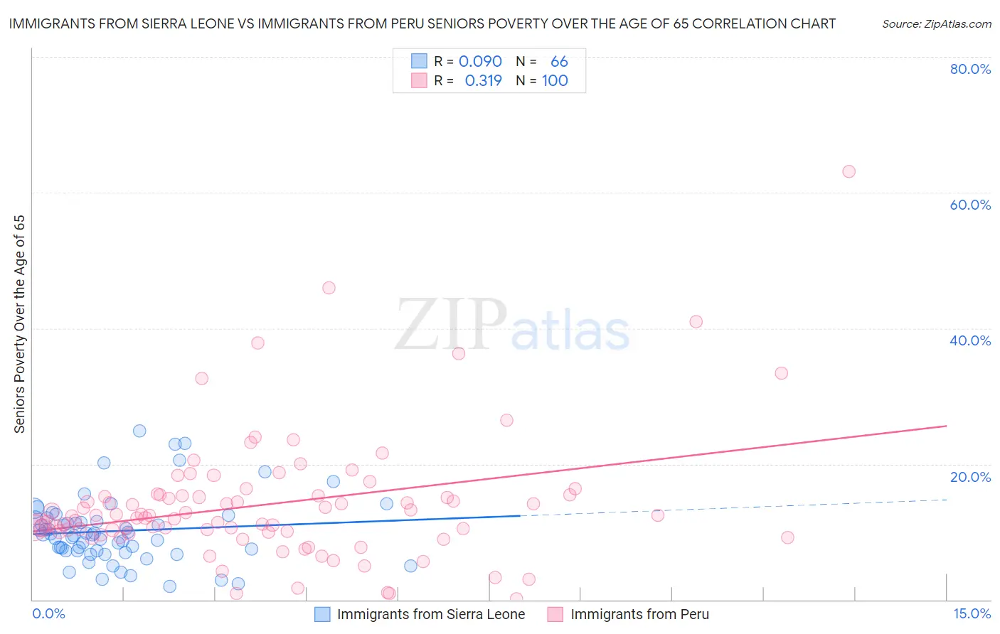 Immigrants from Sierra Leone vs Immigrants from Peru Seniors Poverty Over the Age of 65