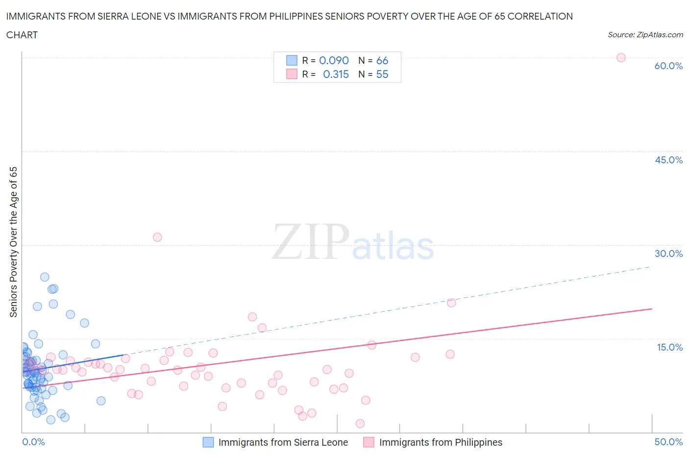 Immigrants from Sierra Leone vs Immigrants from Philippines Seniors Poverty Over the Age of 65