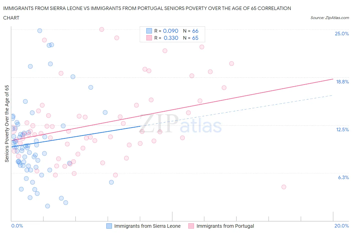 Immigrants from Sierra Leone vs Immigrants from Portugal Seniors Poverty Over the Age of 65