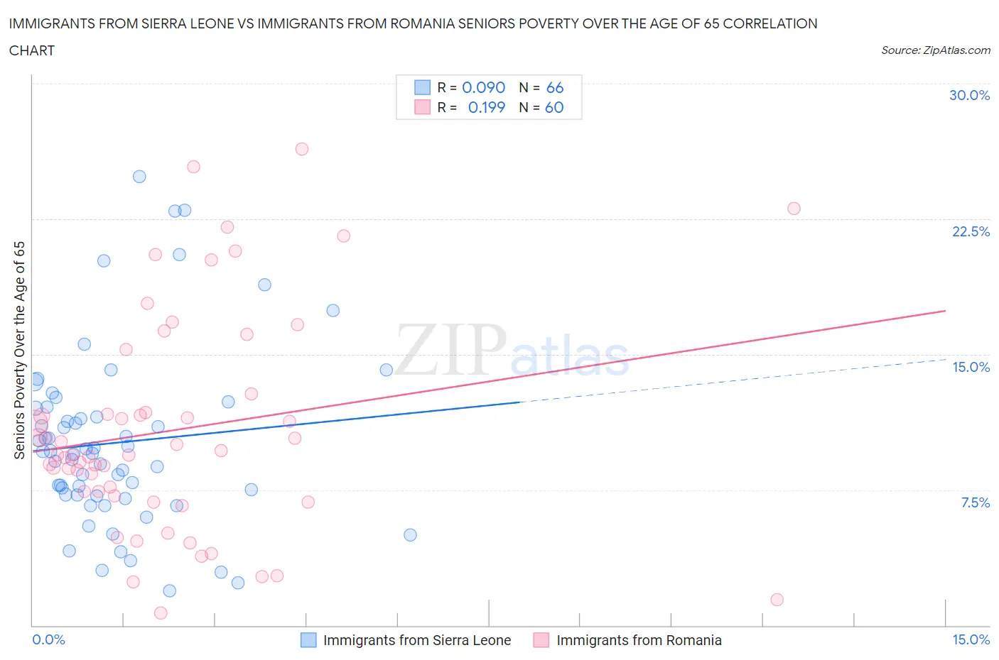 Immigrants from Sierra Leone vs Immigrants from Romania Seniors Poverty Over the Age of 65