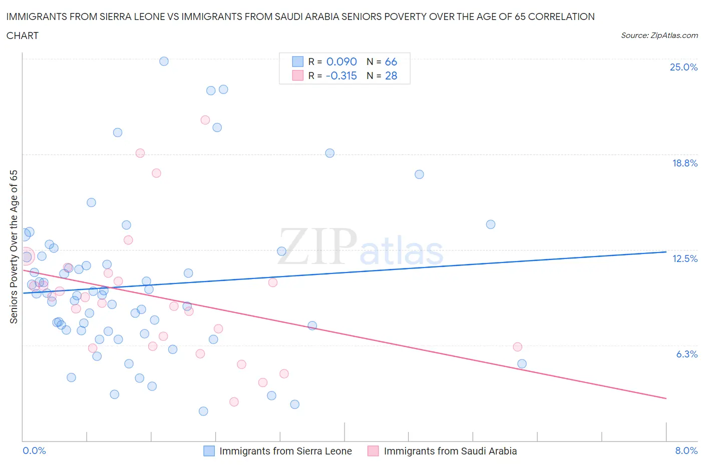 Immigrants from Sierra Leone vs Immigrants from Saudi Arabia Seniors Poverty Over the Age of 65