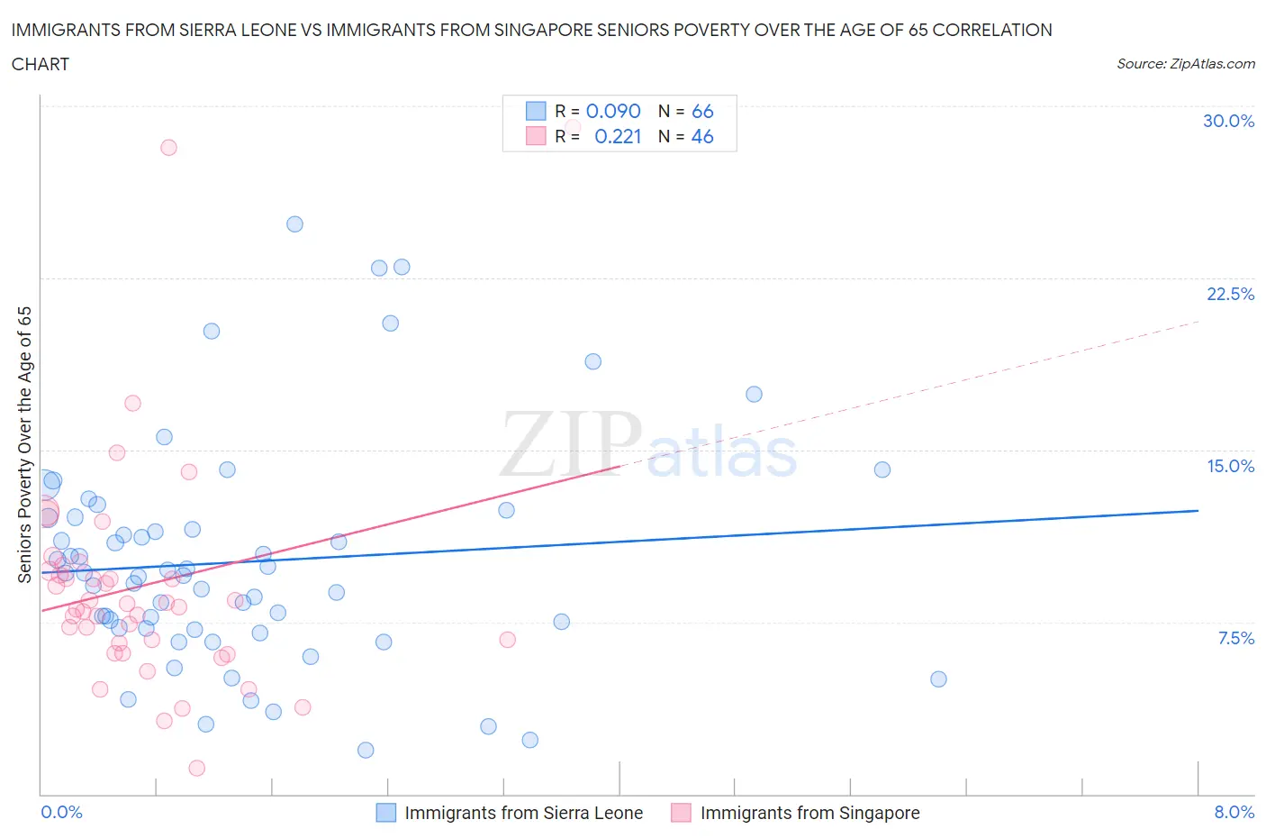 Immigrants from Sierra Leone vs Immigrants from Singapore Seniors Poverty Over the Age of 65