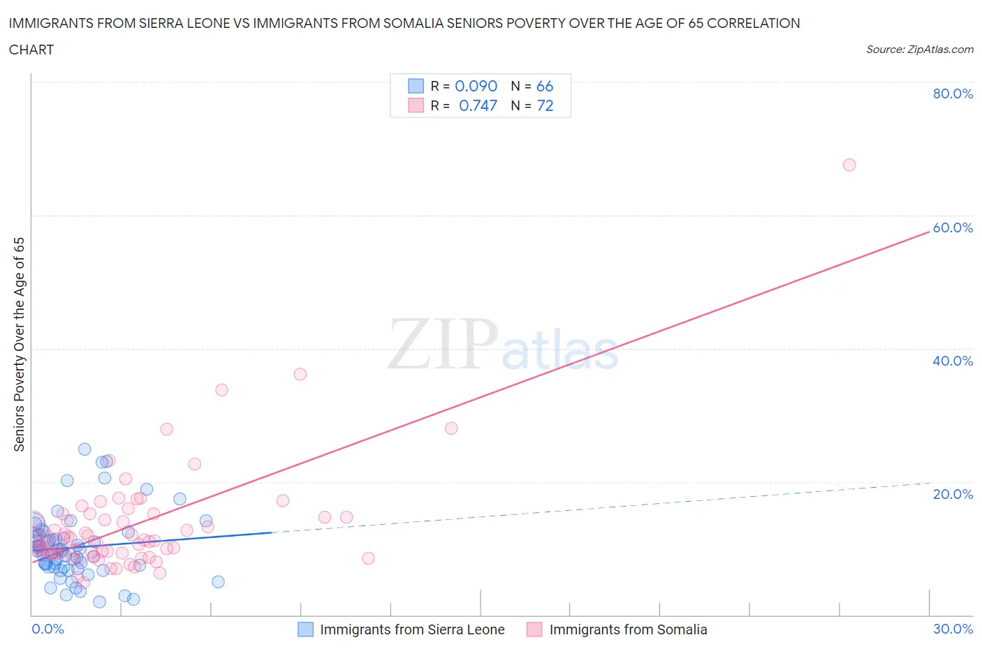 Immigrants from Sierra Leone vs Immigrants from Somalia Seniors Poverty Over the Age of 65