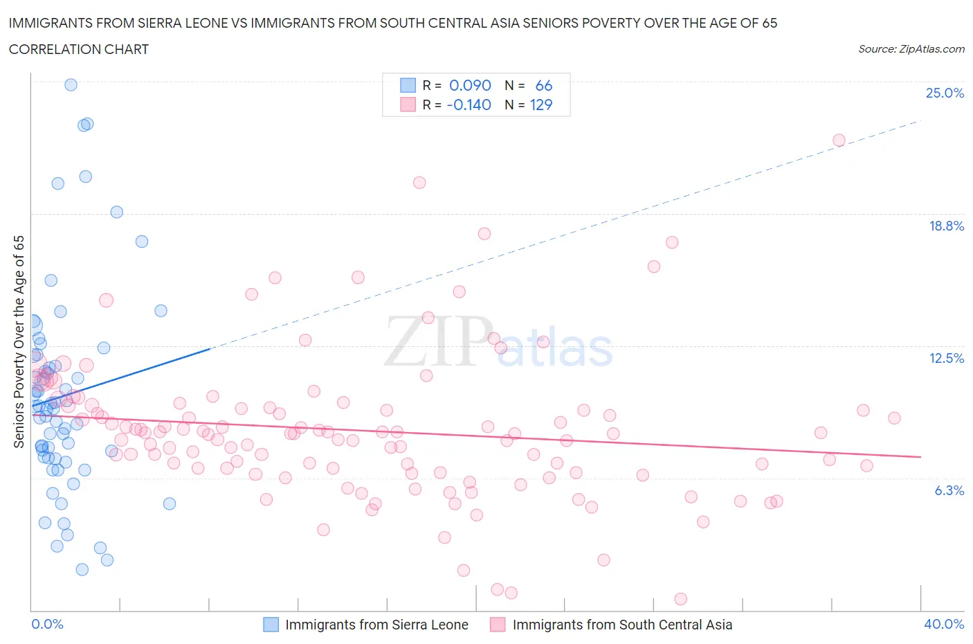 Immigrants from Sierra Leone vs Immigrants from South Central Asia Seniors Poverty Over the Age of 65