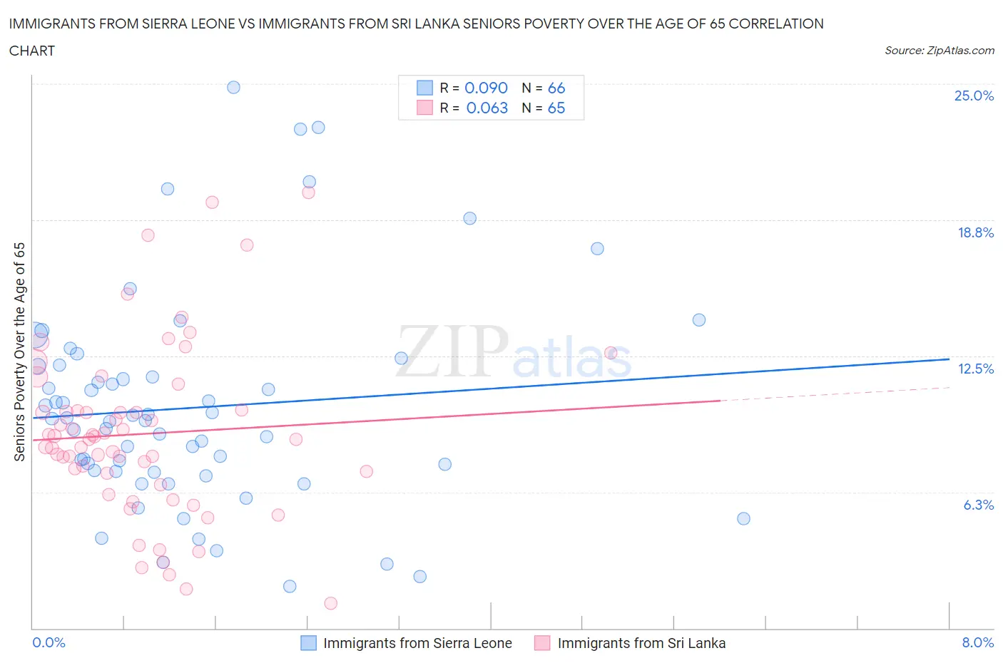 Immigrants from Sierra Leone vs Immigrants from Sri Lanka Seniors Poverty Over the Age of 65