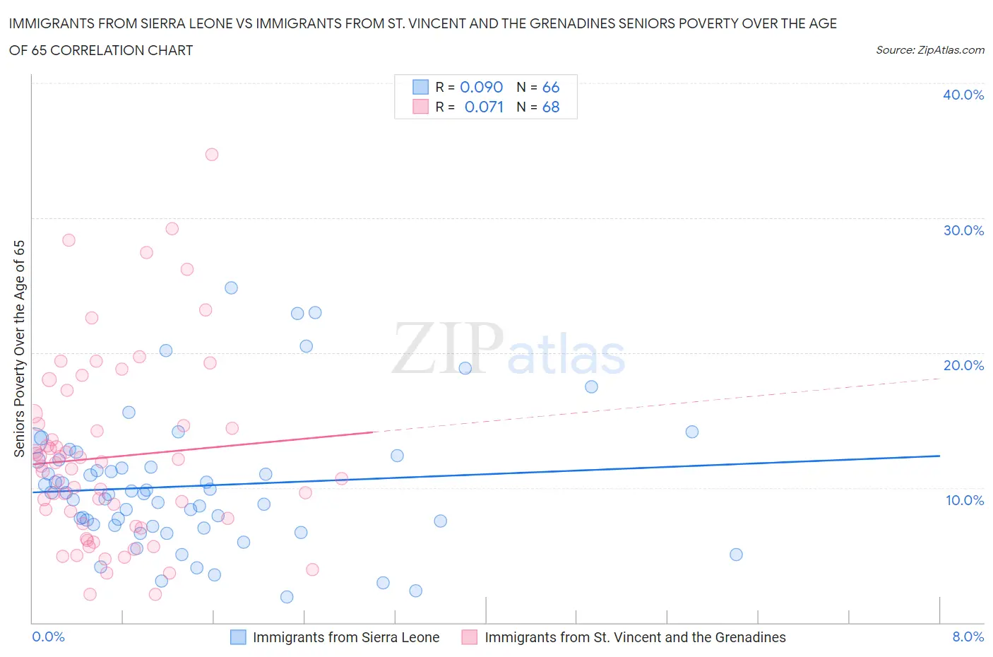 Immigrants from Sierra Leone vs Immigrants from St. Vincent and the Grenadines Seniors Poverty Over the Age of 65