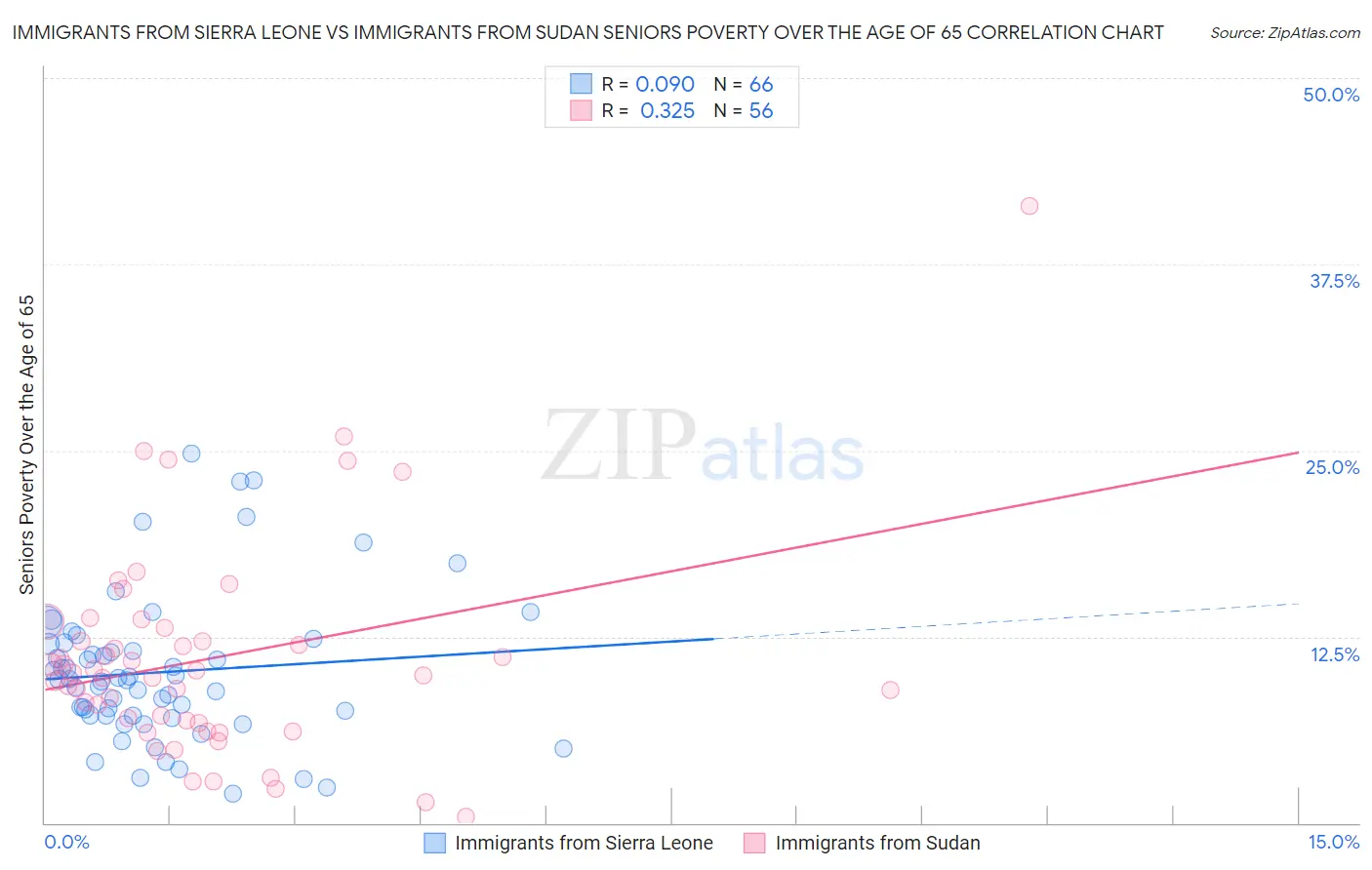 Immigrants from Sierra Leone vs Immigrants from Sudan Seniors Poverty Over the Age of 65