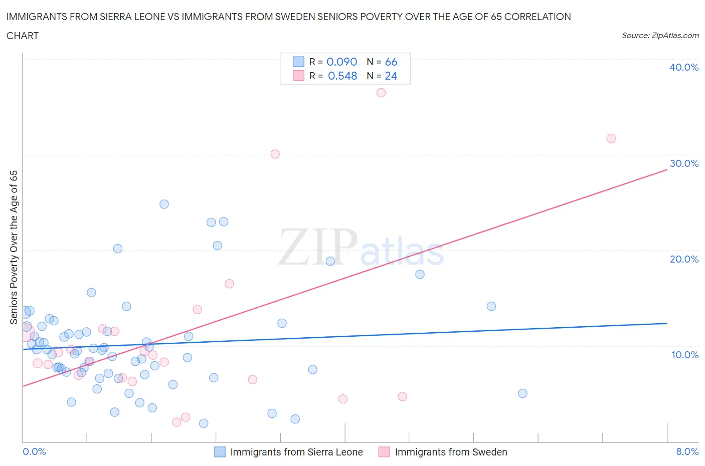 Immigrants from Sierra Leone vs Immigrants from Sweden Seniors Poverty Over the Age of 65