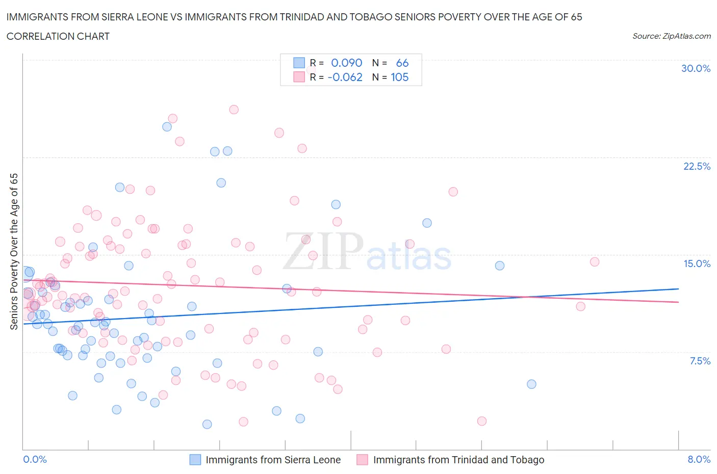 Immigrants from Sierra Leone vs Immigrants from Trinidad and Tobago Seniors Poverty Over the Age of 65