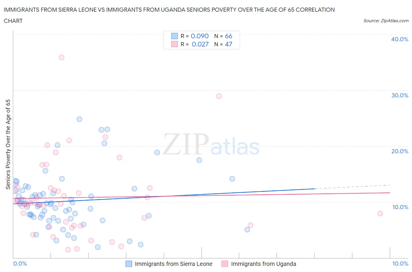 Immigrants from Sierra Leone vs Immigrants from Uganda Seniors Poverty Over the Age of 65
