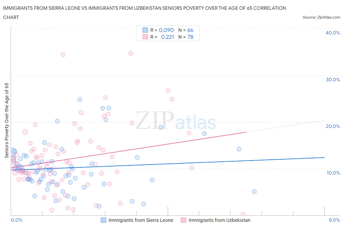 Immigrants from Sierra Leone vs Immigrants from Uzbekistan Seniors Poverty Over the Age of 65