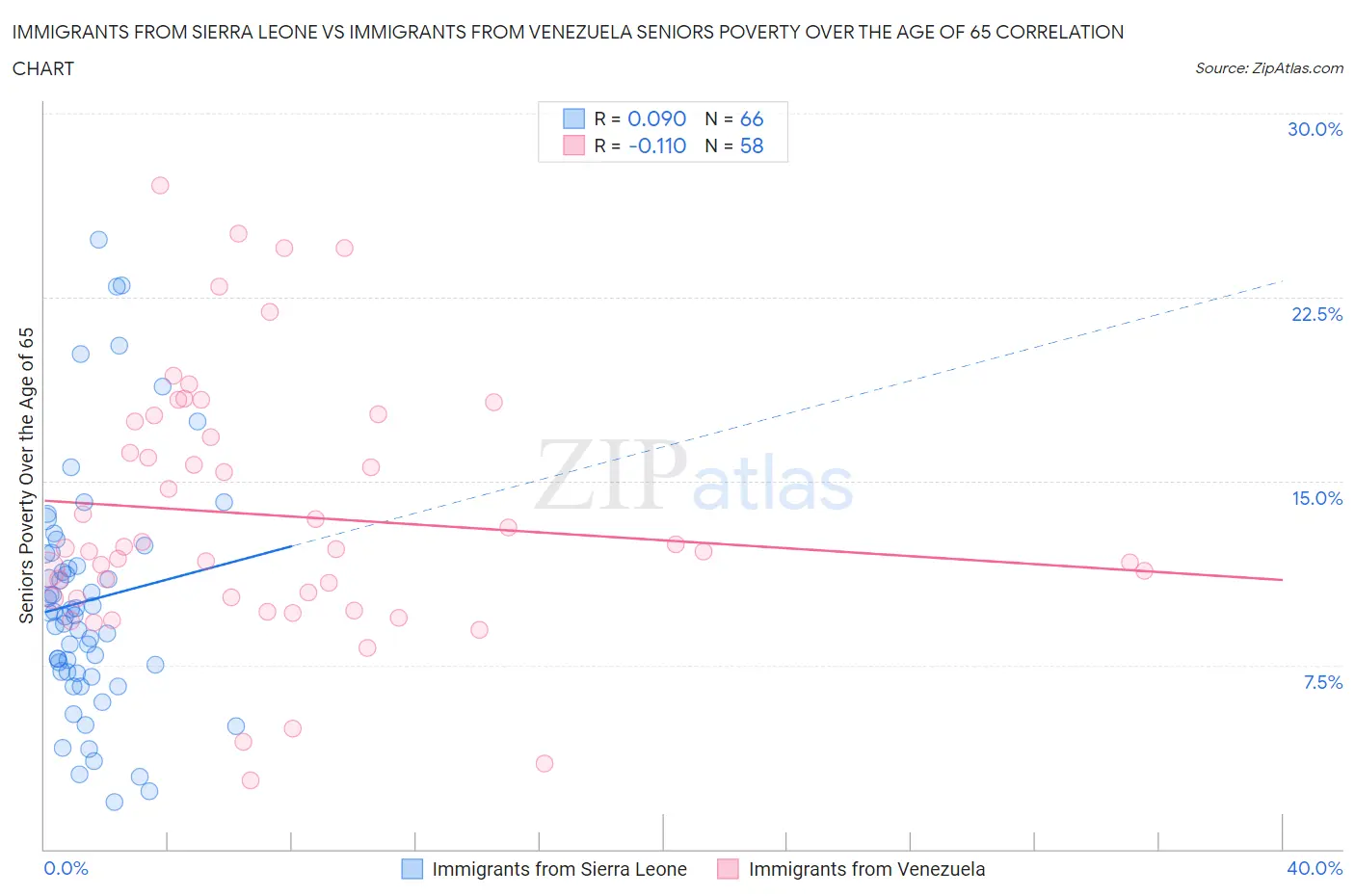 Immigrants from Sierra Leone vs Immigrants from Venezuela Seniors Poverty Over the Age of 65