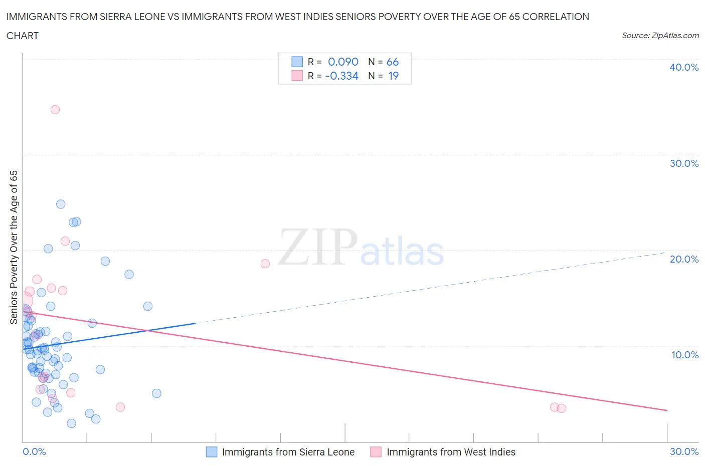 Immigrants from Sierra Leone vs Immigrants from West Indies Seniors Poverty Over the Age of 65