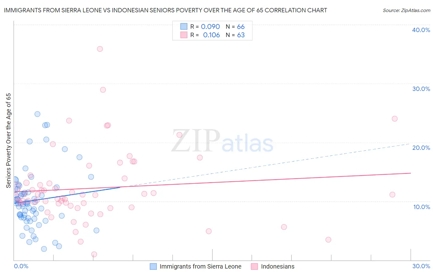 Immigrants from Sierra Leone vs Indonesian Seniors Poverty Over the Age of 65