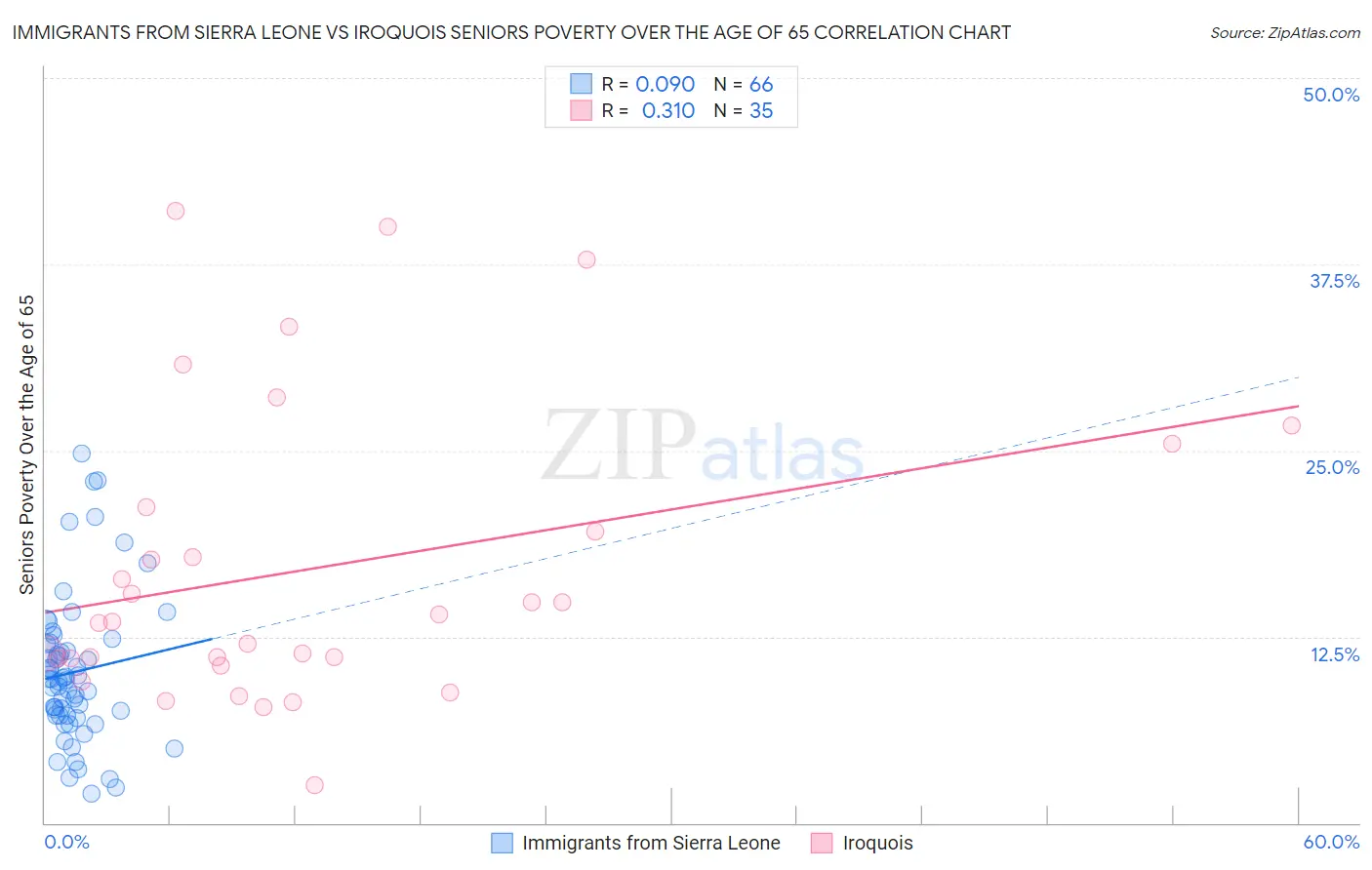 Immigrants from Sierra Leone vs Iroquois Seniors Poverty Over the Age of 65