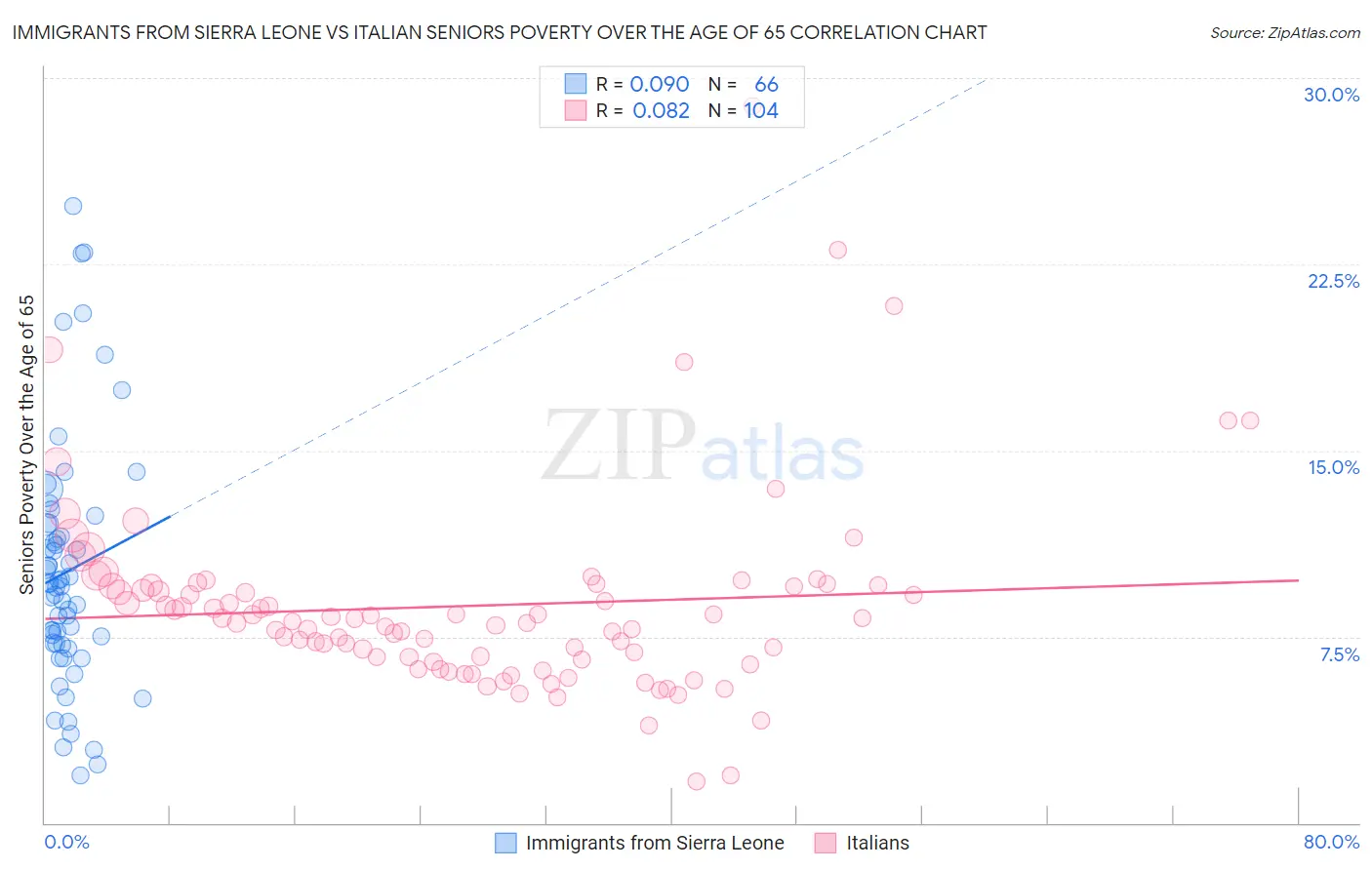 Immigrants from Sierra Leone vs Italian Seniors Poverty Over the Age of 65