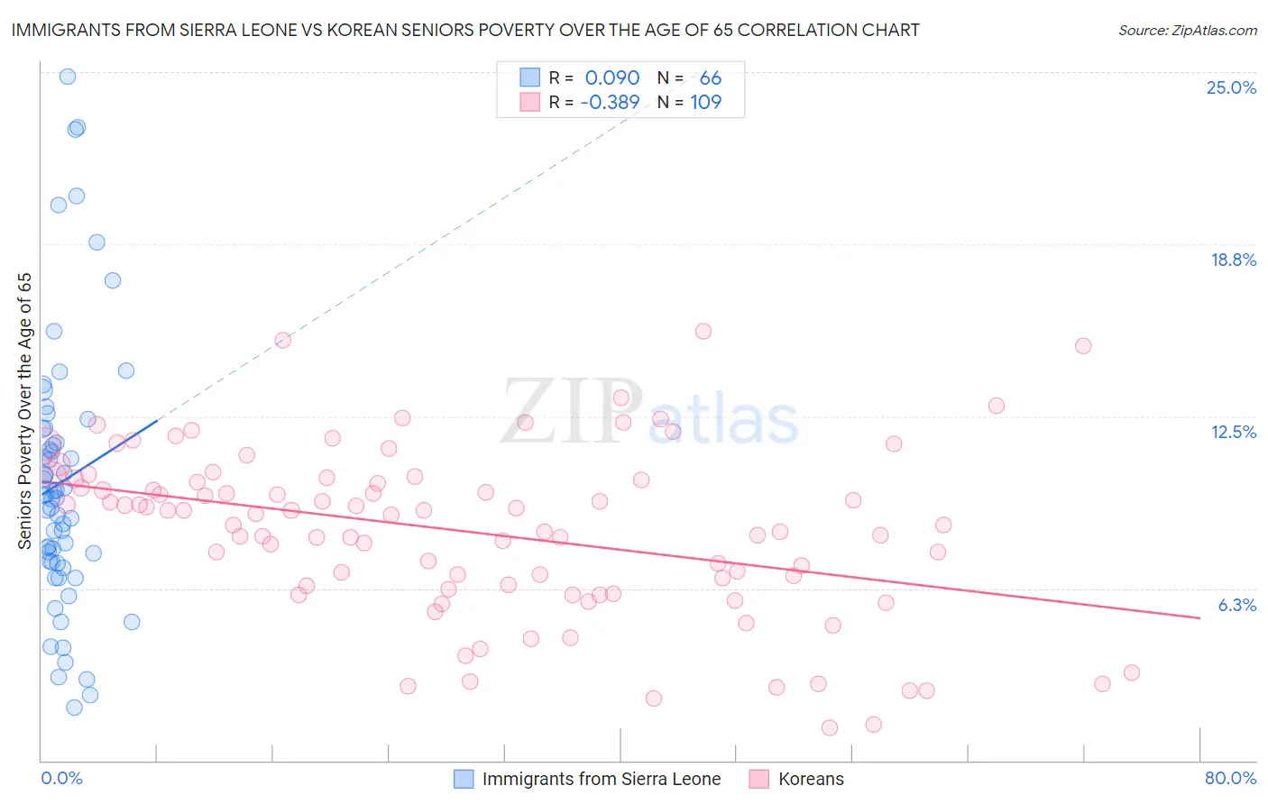 Immigrants from Sierra Leone vs Korean Seniors Poverty Over the Age of 65