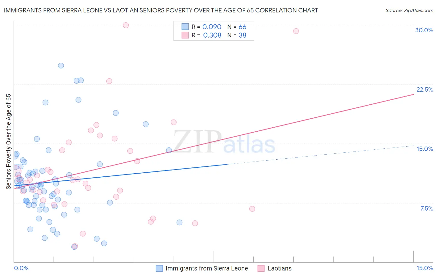 Immigrants from Sierra Leone vs Laotian Seniors Poverty Over the Age of 65