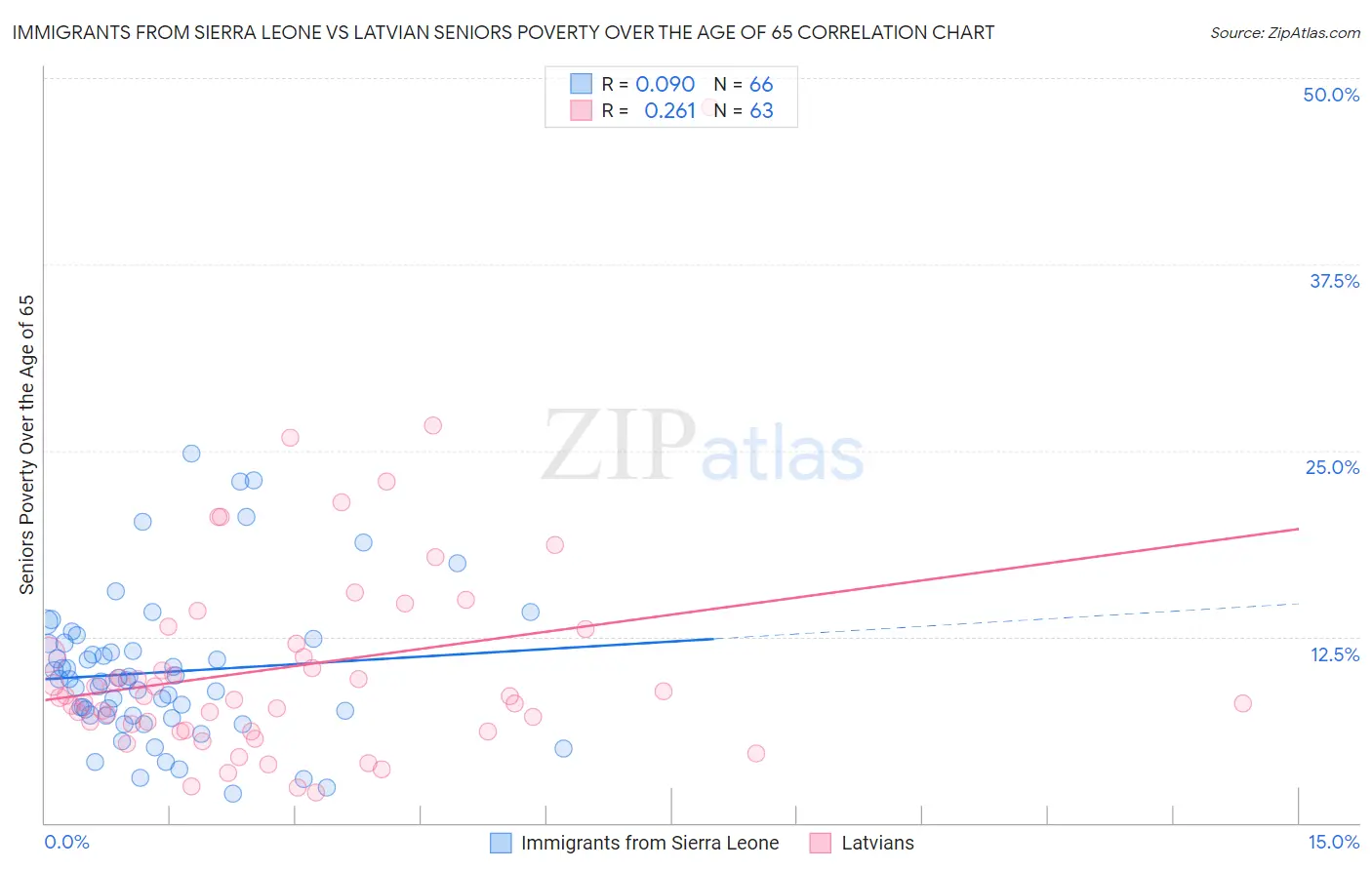 Immigrants from Sierra Leone vs Latvian Seniors Poverty Over the Age of 65