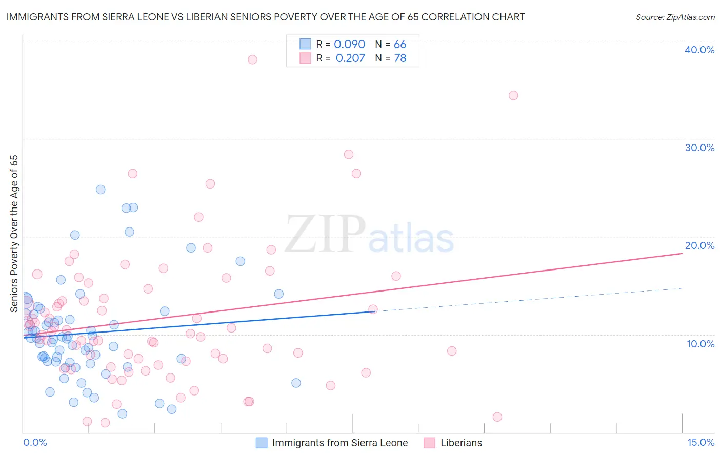 Immigrants from Sierra Leone vs Liberian Seniors Poverty Over the Age of 65