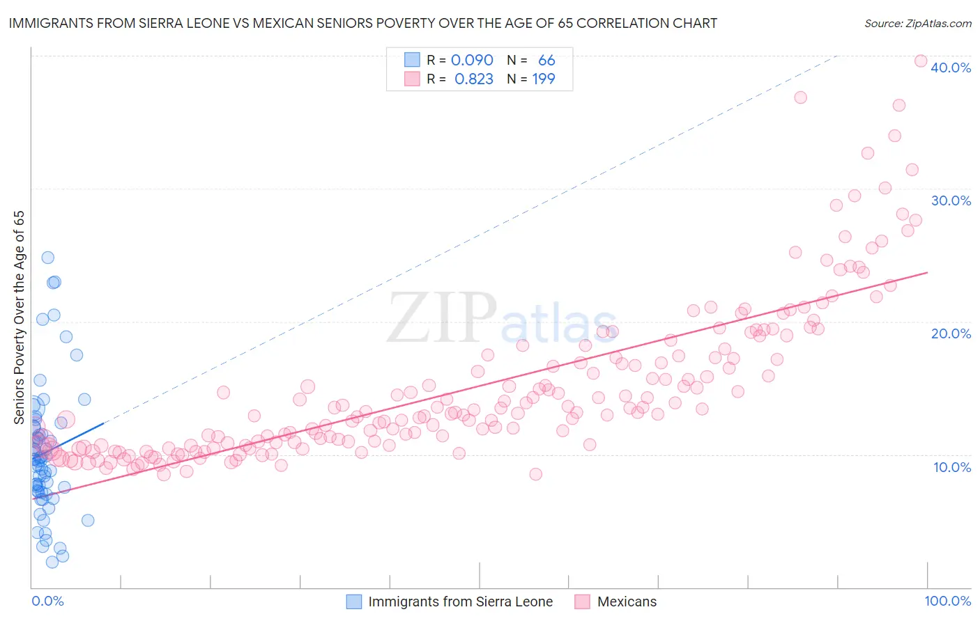 Immigrants from Sierra Leone vs Mexican Seniors Poverty Over the Age of 65