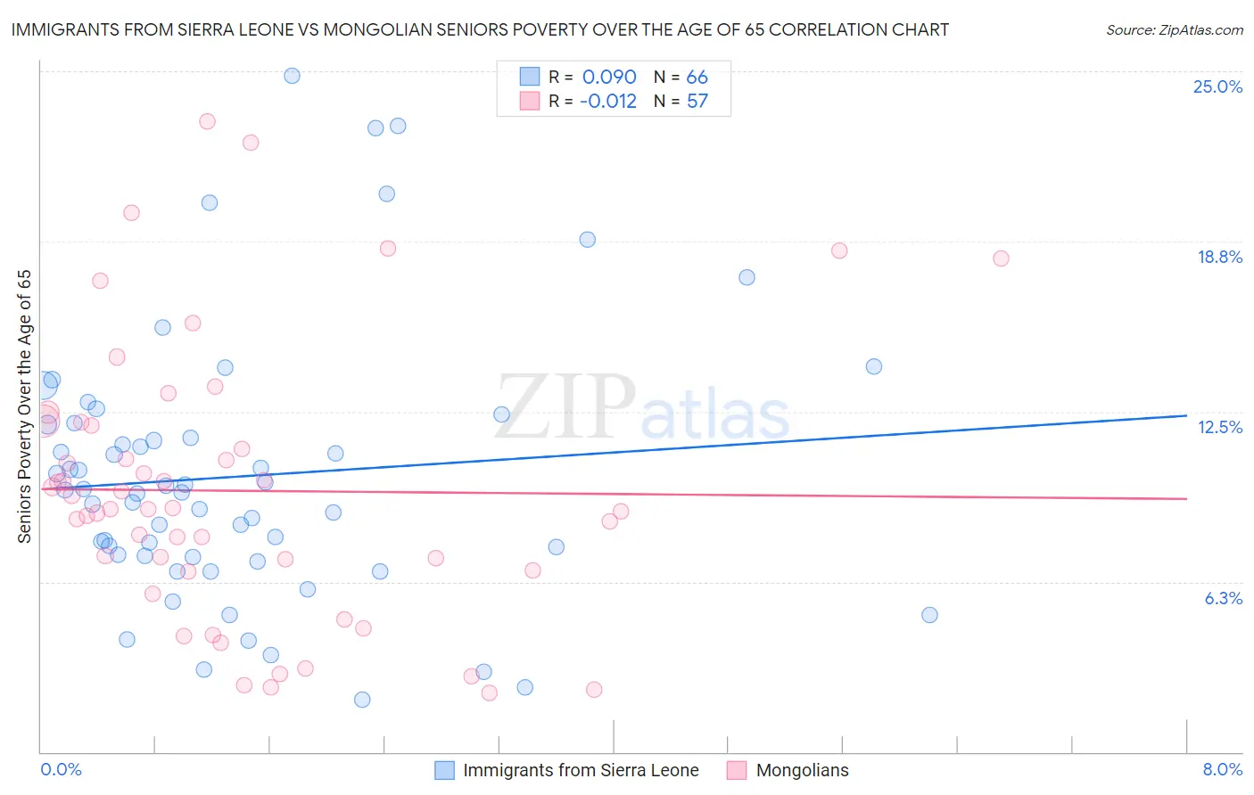 Immigrants from Sierra Leone vs Mongolian Seniors Poverty Over the Age of 65