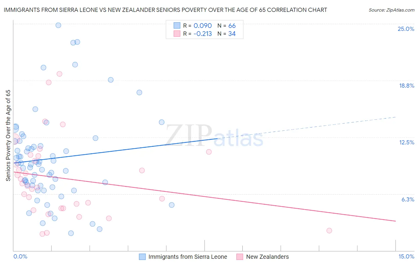 Immigrants from Sierra Leone vs New Zealander Seniors Poverty Over the Age of 65