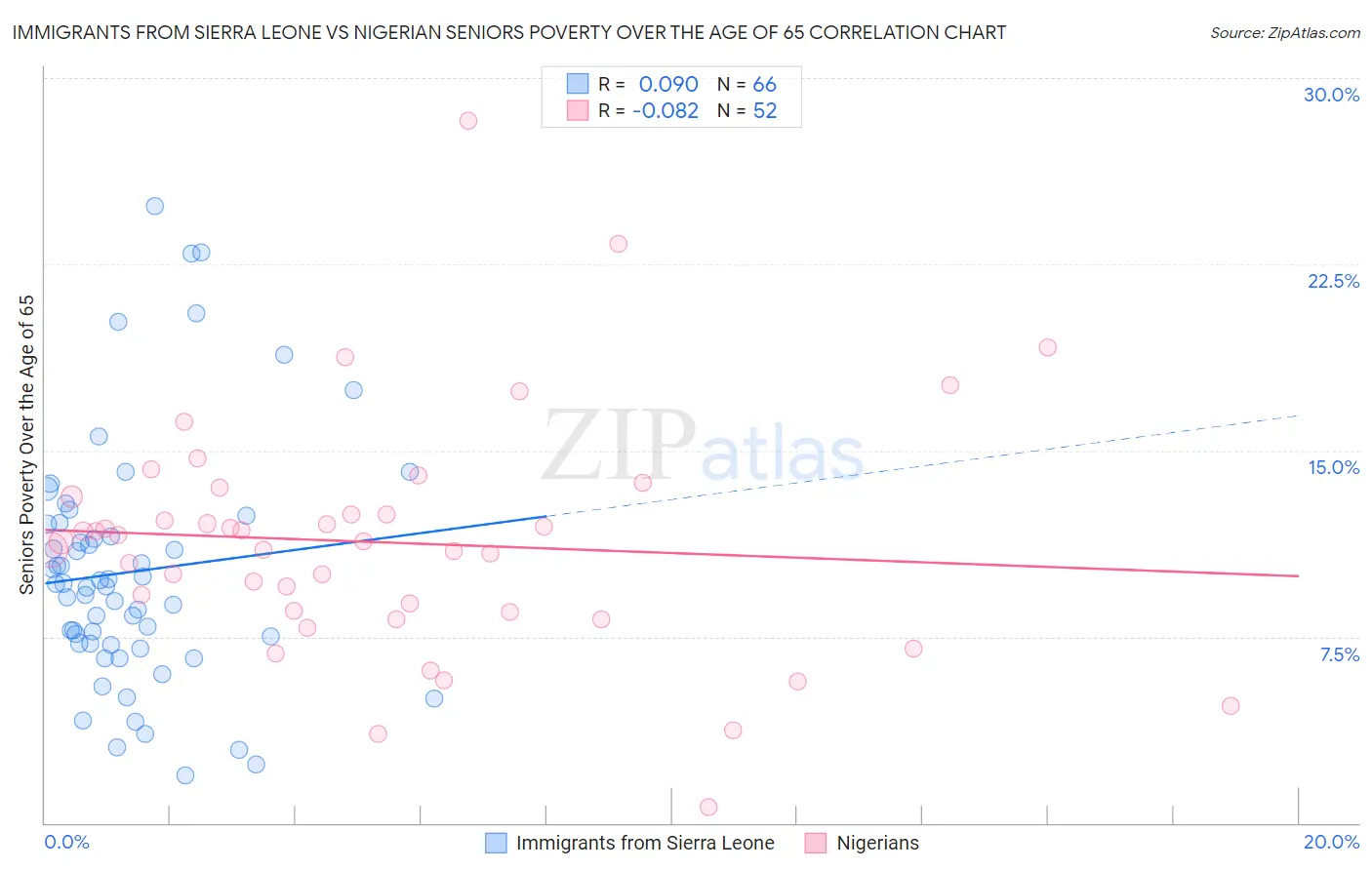 Immigrants from Sierra Leone vs Nigerian Seniors Poverty Over the Age of 65