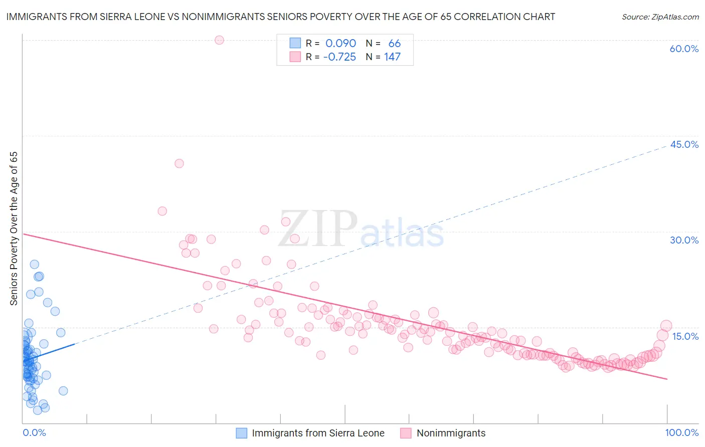 Immigrants from Sierra Leone vs Nonimmigrants Seniors Poverty Over the Age of 65