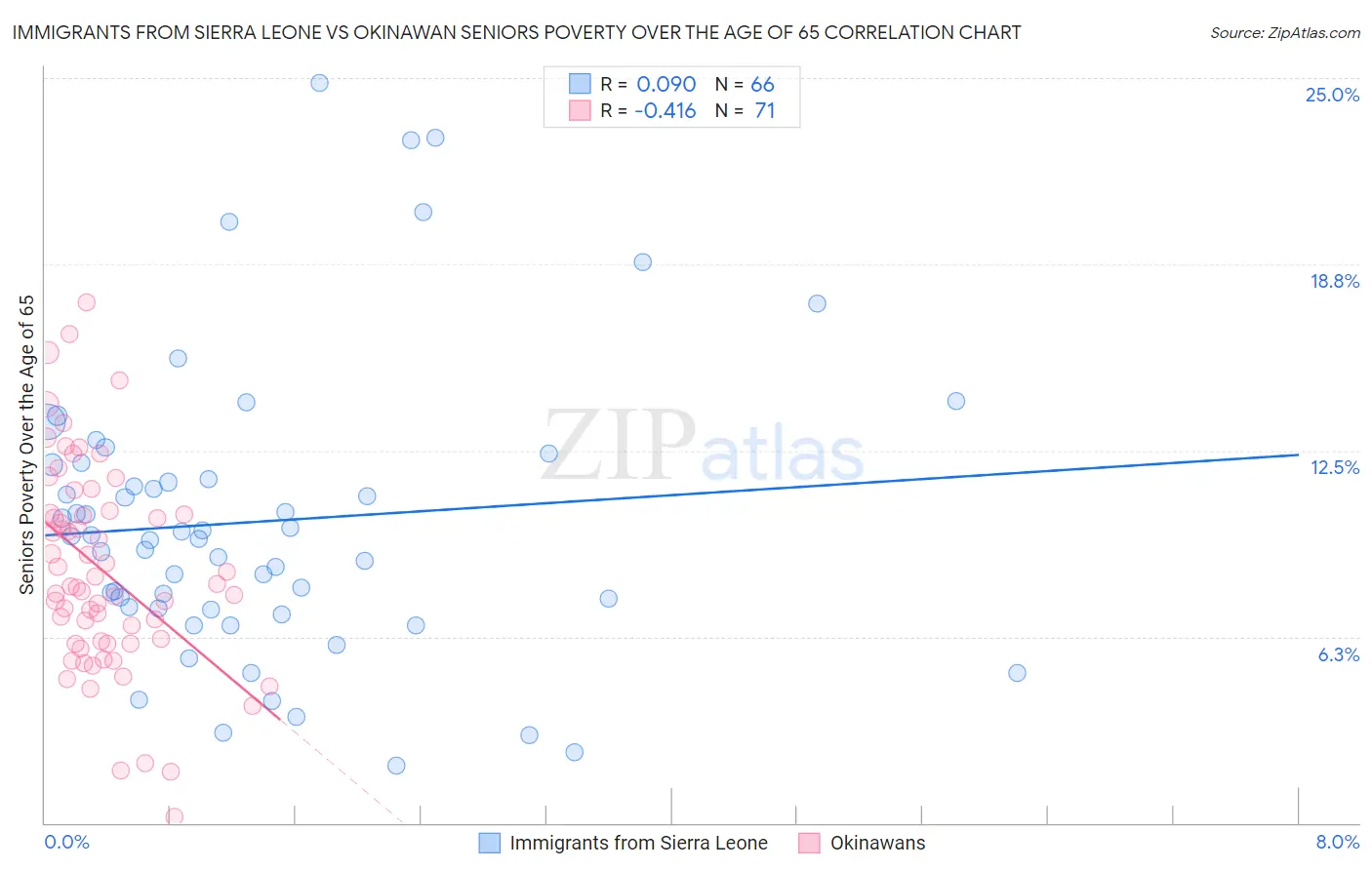 Immigrants from Sierra Leone vs Okinawan Seniors Poverty Over the Age of 65